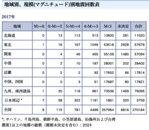 地震は毎日のように起きている 町田市 横浜市 川崎市の屋根 外壁リフォームなら塗り替え 屋根葺き替え グラスビトウィーン