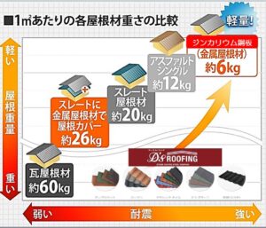 各屋根材の１㎡あたりの重さ比較