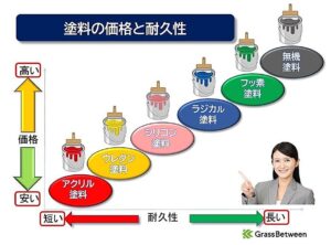 塗料の価格と耐久性画像