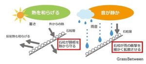 石粒が熱や雨音を和らげます説明画像