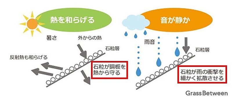 石粒が熱や雨音を和らげます説明画像