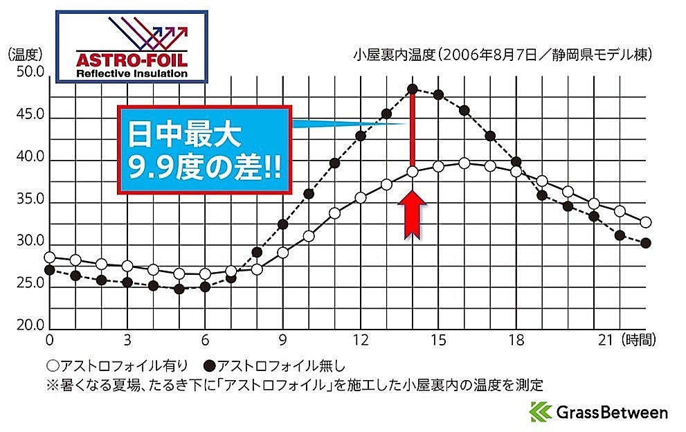 アストロフォイル使用の日中温度差グラフ画像