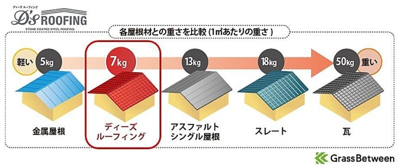 各屋根材の重量比較画像