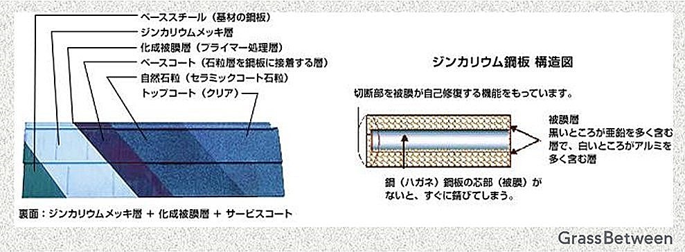 ジンカリウム鋼板構造図画像