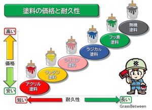 塗料の価格と耐久性画像