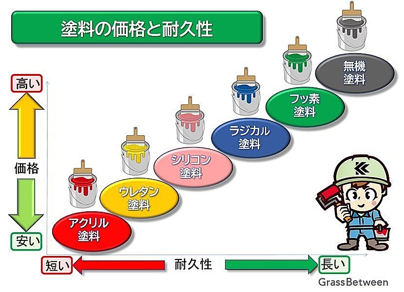 塗料の価格と耐久性画像