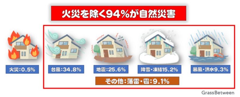 火災保険の適応と保険の発生件数