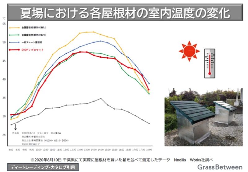 各種屋根材の夏場における室内温度の変化グラフ画像