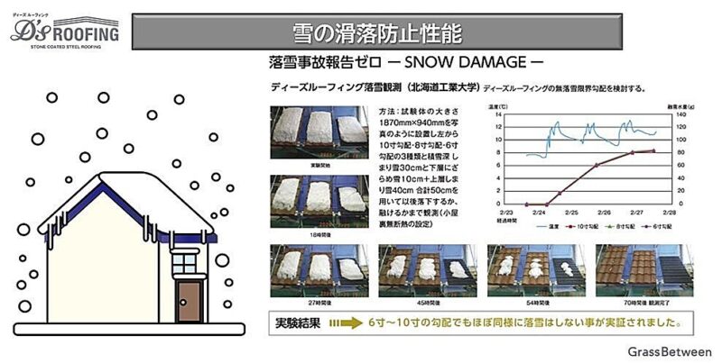 ディーズルーフィング・コマーシャル画像（雪の滑落防止性能）