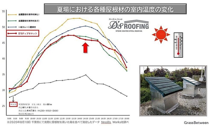 夏場における各種屋根材の室内温度グラフ